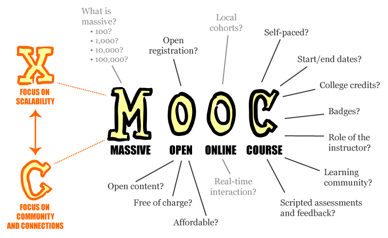 The ‘MOOC’ Revolution