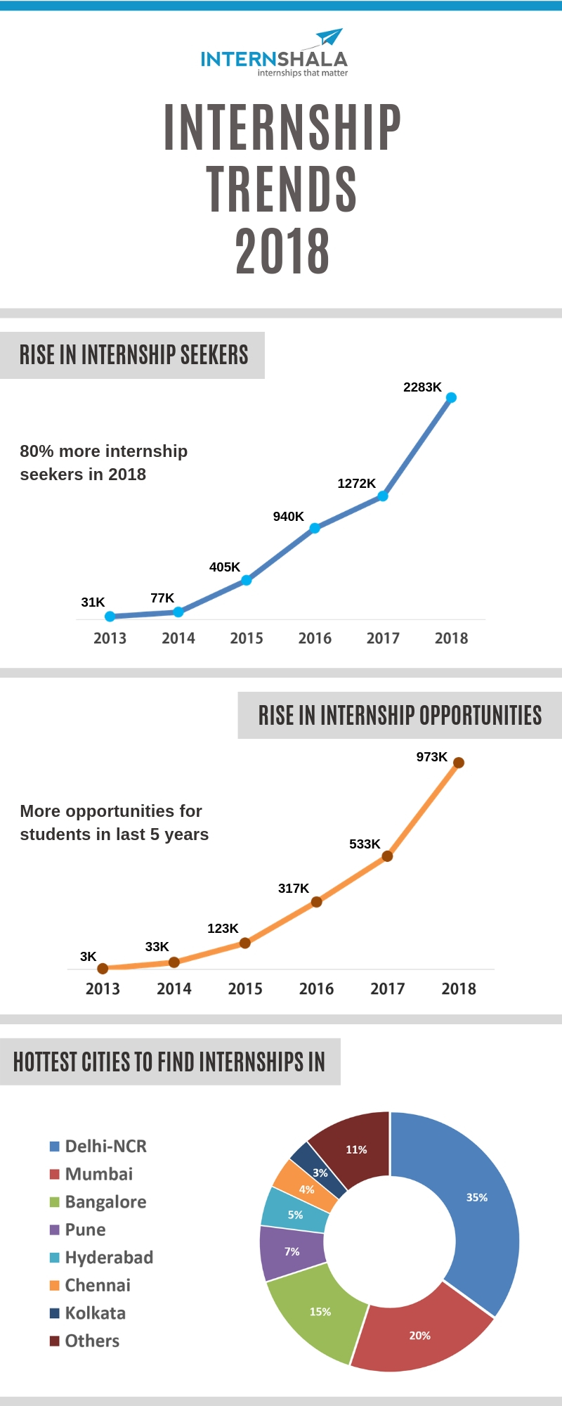 Internship-trends-2018