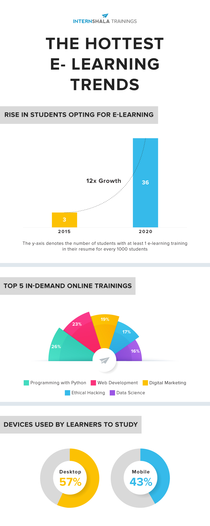 Most popular e-learning trends