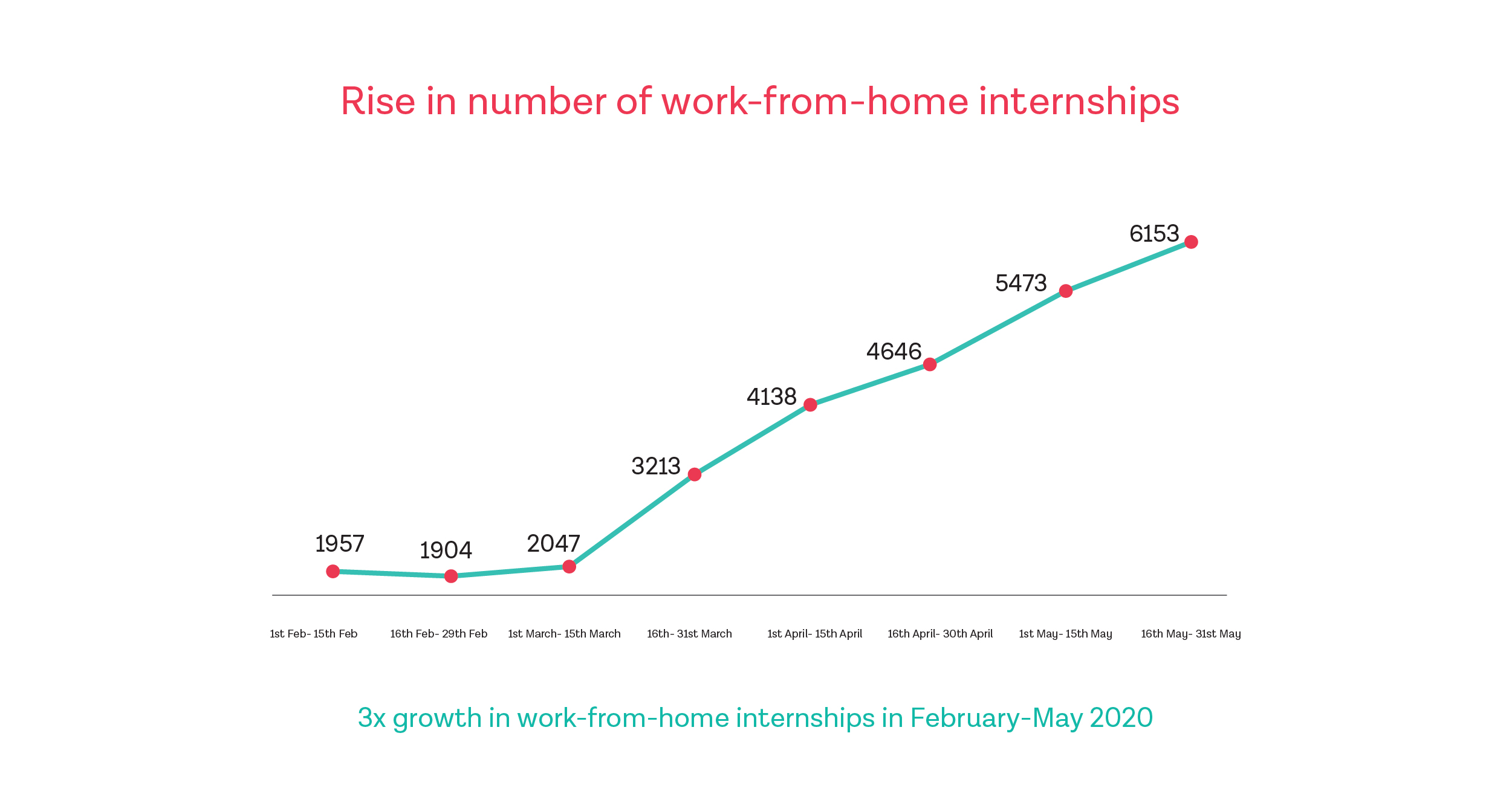 Rise in WFH internships