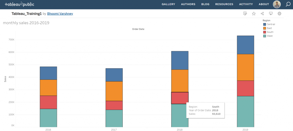 A visualisation in Tableau that shows division of sales