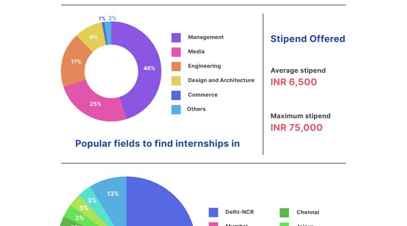 Internship Trends – 2022: Rising Internship Opportunities for the Indian Students